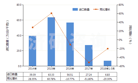 2014-2018年3月中國(guó)其他液壓往復(fù)式排液泵(HS84135039)進(jìn)口量及增速統(tǒng)計(jì)